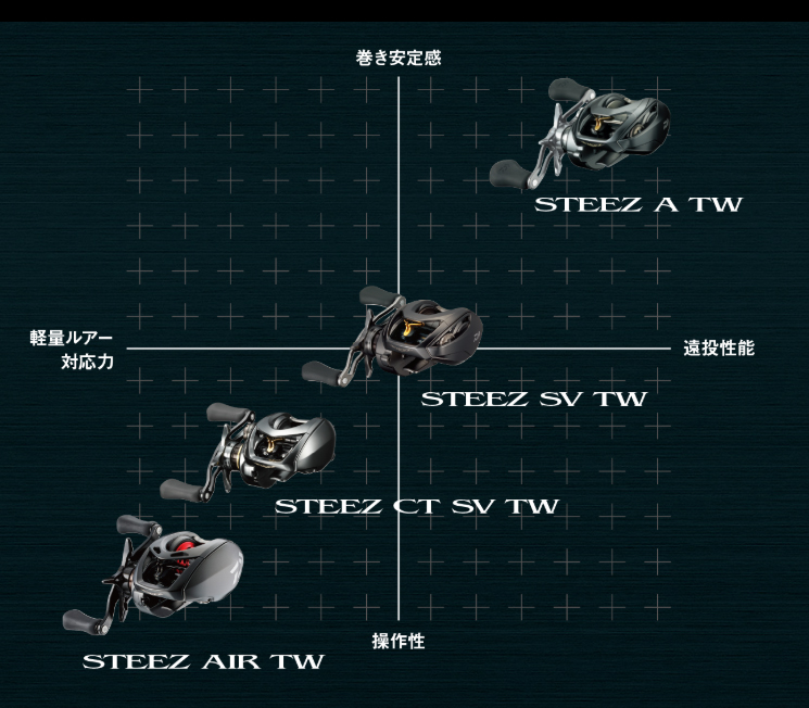 DAIWAスティーズ最新ベイトリール4タイプ使用インプレッション【赤羽修弥・並木敏成・川口直人・藤田京弥】 |  釣りの総合ニュースサイト「LureNewsR（ルアーニュース アール）」